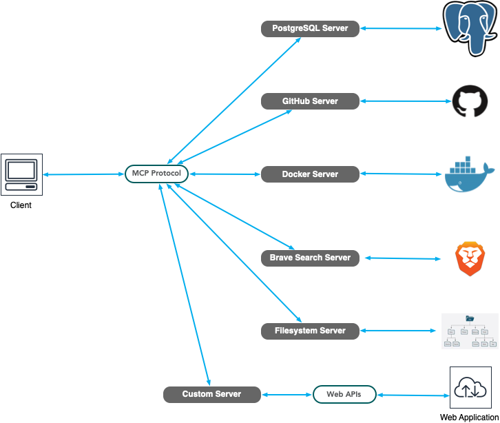 MCP General Architecture